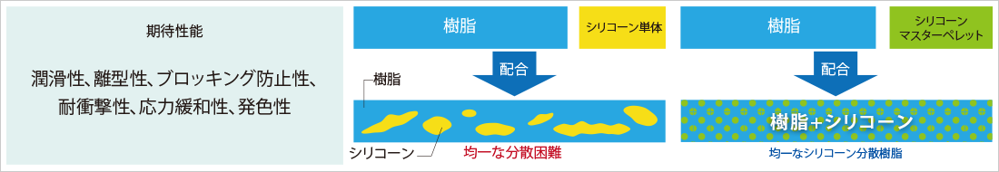 シリコーンマスターペレット(信越化学工業株式会社)