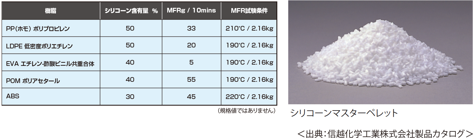 シリコーンマスターペレット(信越化学工業株式会社)