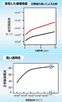 導電処理技術（STポリ）(アキレス株式会社)