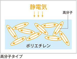 帯電防止PE袋　クリーンポリWA(CLWA)