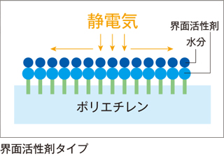 帯電防止PE袋　クリーンポリN(CLN)